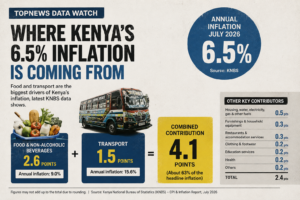 July inflation